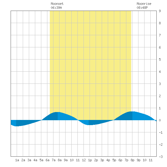  tide chart for Wednesday, April 24, 2024