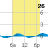  tide chart for Friday, April 26, 2024