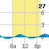  tide chart for Saturday, April 27, 2024