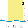  tide chart for Tuesday, April 2, 2024