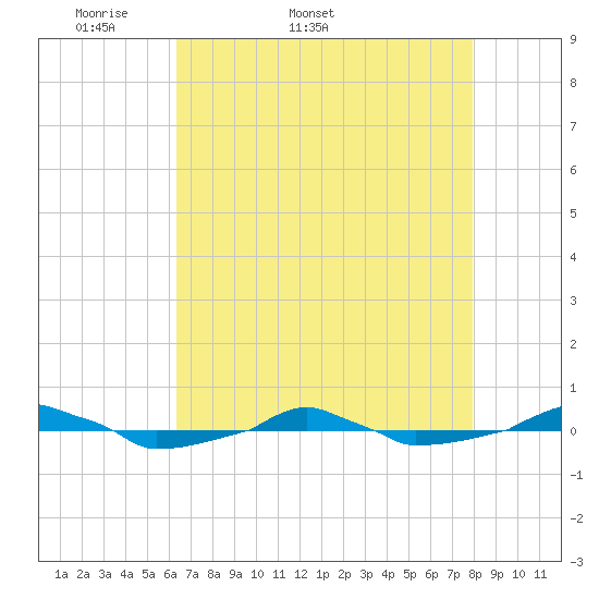  tide chart for Tuesday, April 30, 2024