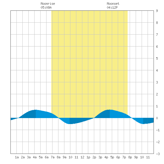  tide chart for Friday, April 5, 2024