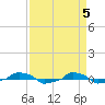  tide chart for Friday, April 5, 2024