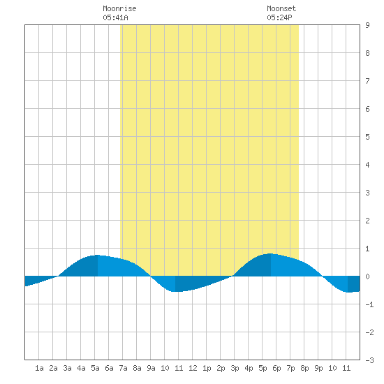  tide chart for Saturday, April 6, 2024