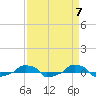  tide chart for Sunday, April 7, 2024