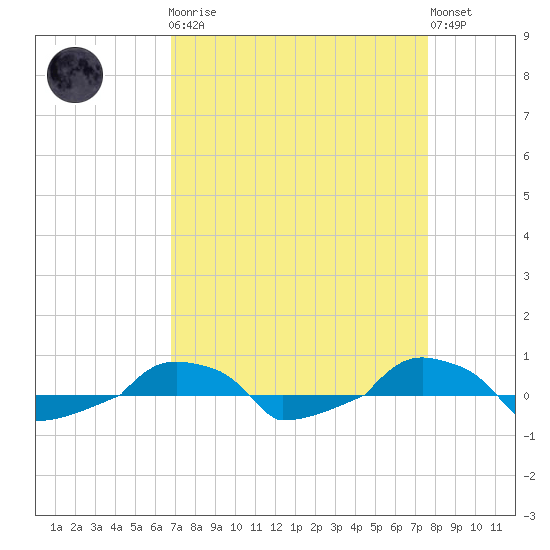  tide chart for Monday, April 8, 2024