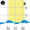  tide chart for Monday, April 8, 2024