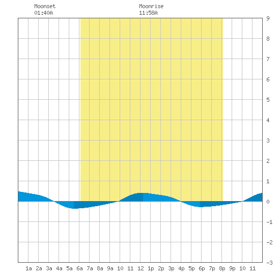  tide chart for Tuesday, May 14, 2024