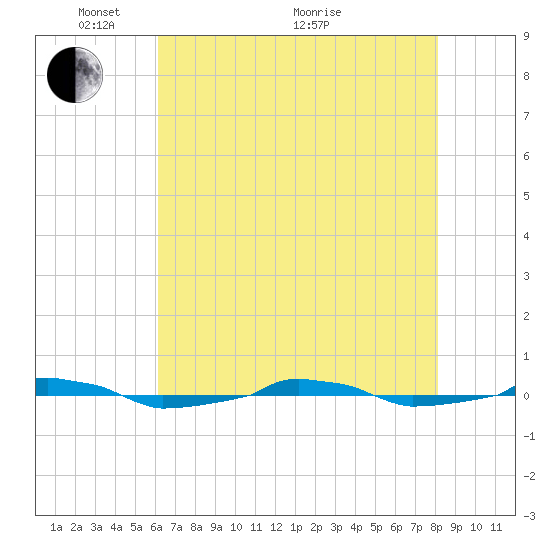  tide chart for Wednesday, May 15, 2024