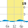  tide chart for Sunday, May 19, 2024