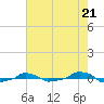  tide chart for Tuesday, May 21, 2024