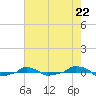  tide chart for Wednesday, May 22, 2024