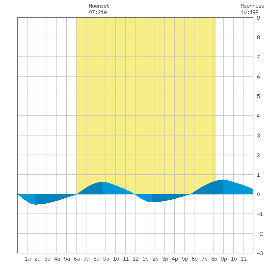  tide chart for Saturday, May 25, 2024