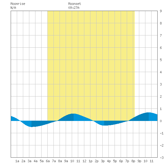  tide chart for Monday, May 27, 2024