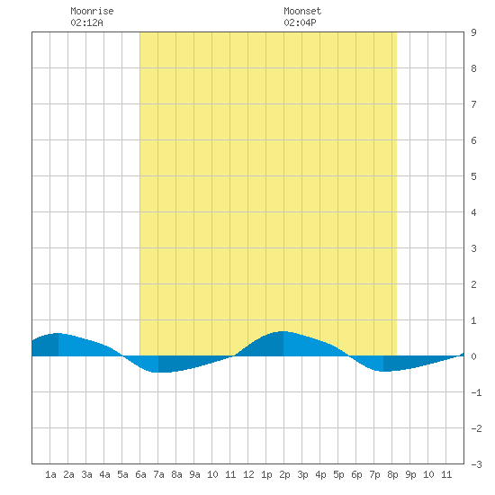  tide chart for Friday, May 31, 2024