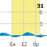  tide chart for Friday, May 31, 2024