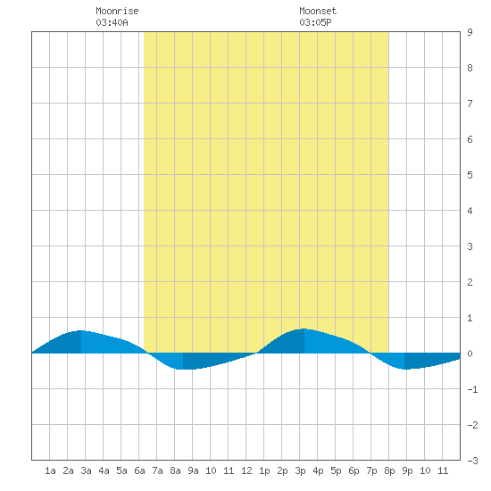  tide chart for Friday, May 3, 2024