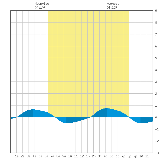  tide chart for Saturday, May 4, 2024