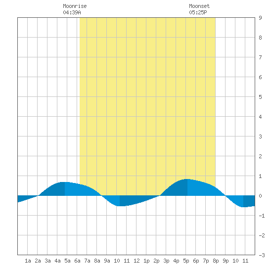  tide chart for Sunday, May 5, 2024