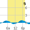 tide chart for Sunday, May 5, 2024