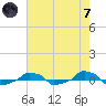  tide chart for Tuesday, May 7, 2024