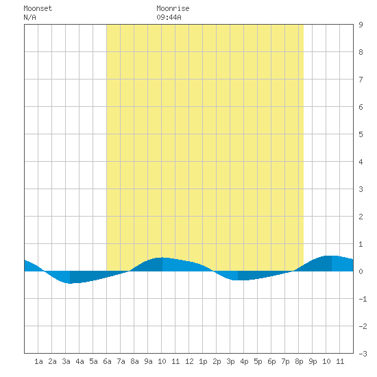 tide chart for Monday, June 10, 2024