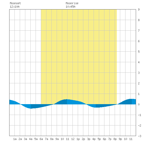  tide chart for Tuesday, June 11, 2024