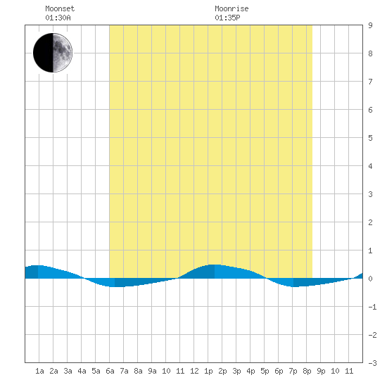  tide chart for Friday, June 14, 2024