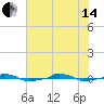  tide chart for Friday, June 14, 2024