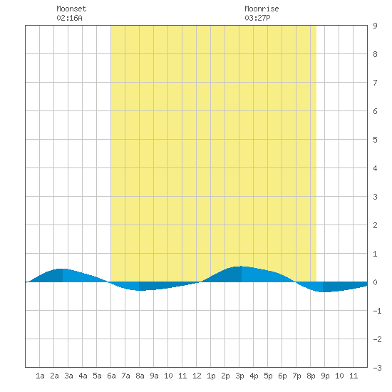  tide chart for Sunday, June 16, 2024