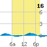  tide chart for Sunday, June 16, 2024