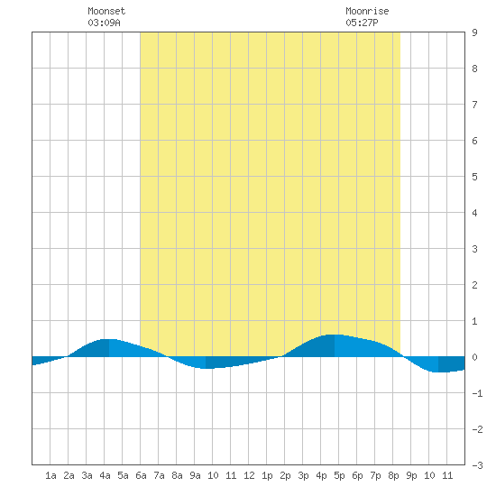  tide chart for Tuesday, June 18, 2024
