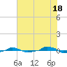  tide chart for Tuesday, June 18, 2024