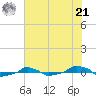  tide chart for Friday, June 21, 2024