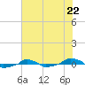  tide chart for Saturday, June 22, 2024