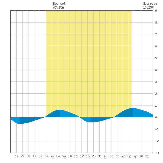 tide chart for Sunday, June 23, 2024