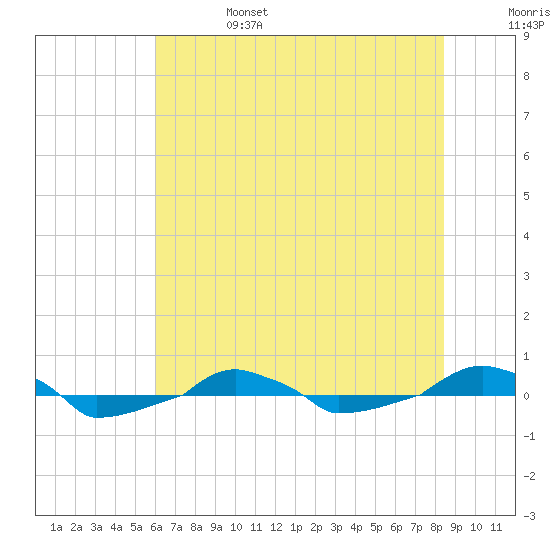  tide chart for Tuesday, June 25, 2024