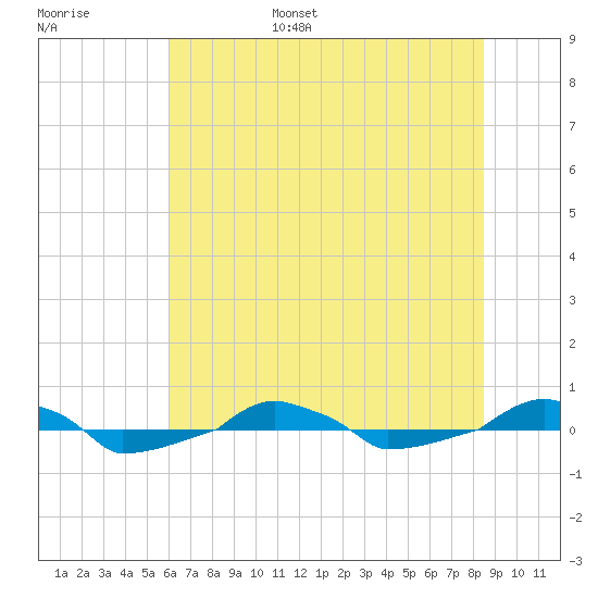  tide chart for Wednesday, June 26, 2024