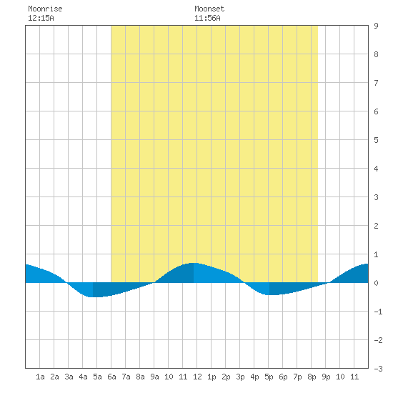 tide chart for Thursday, June 27, 2024