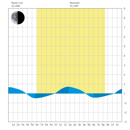  tide chart for Friday, June 28, 2024