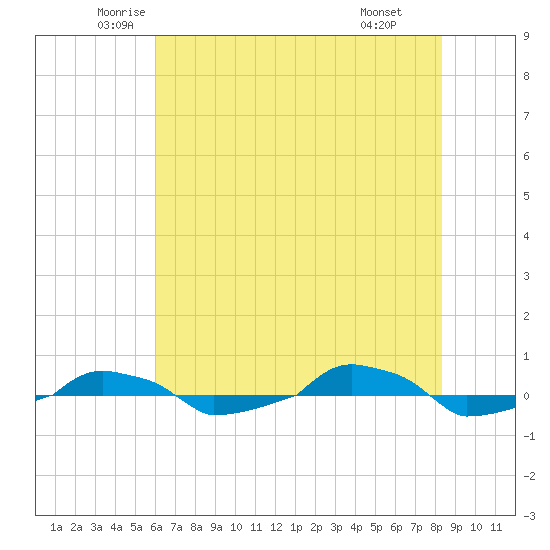  tide chart for Sunday, June 2, 2024