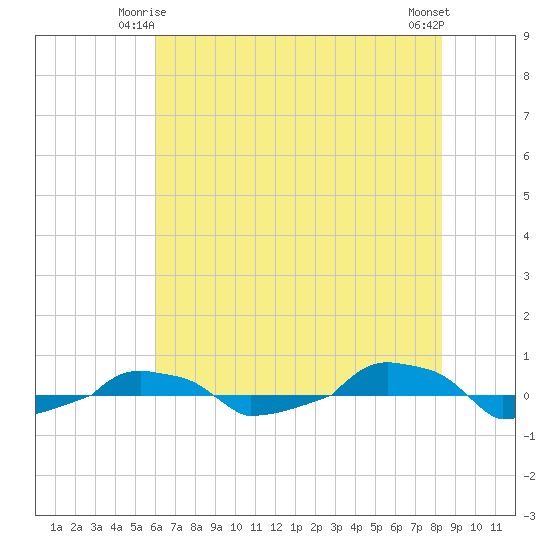  tide chart for Tuesday, June 4, 2024