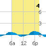  tide chart for Tuesday, June 4, 2024