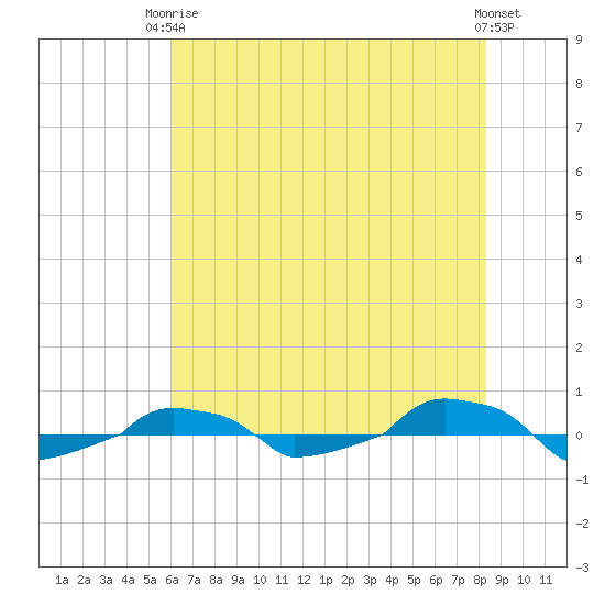  tide chart for Wednesday, June 5, 2024
