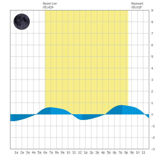  tide chart for Thursday, June 6, 2024