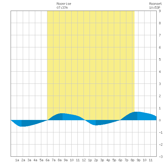  tide chart for Saturday, June 8, 2024
