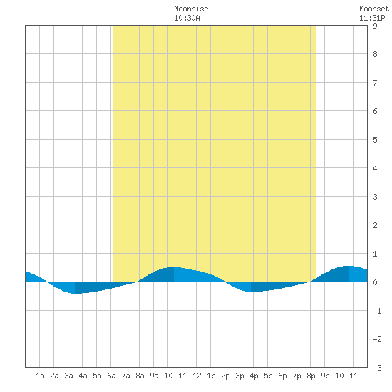  tide chart for Wednesday, July 10, 2024