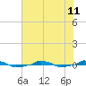  tide chart for Thursday, July 11, 2024