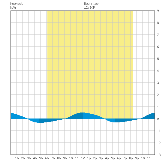  tide chart for Friday, July 12, 2024