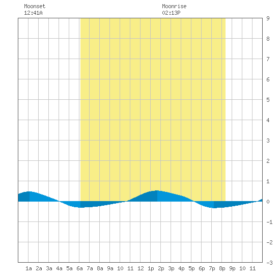  tide chart for Sunday, July 14, 2024